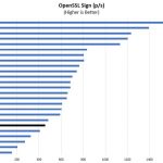 Intel Core I5 6500T OpenSSL Sign Benchmark