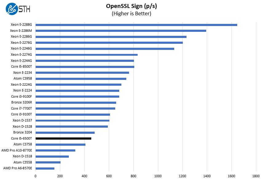 Intel Core I5 6500T OpenSSL Sign Benchmark