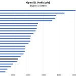 Intel Core I5 6500T OpenSSL Verify Benchmark