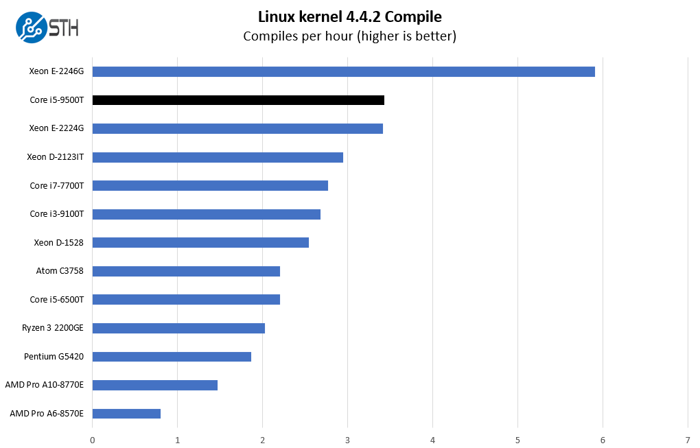 Intel Core I5 9500T Linux Kernel Compile Benchmark