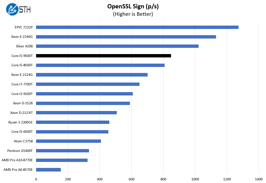 Intel Core I5 9500T OpenSSL Sign Benchmark