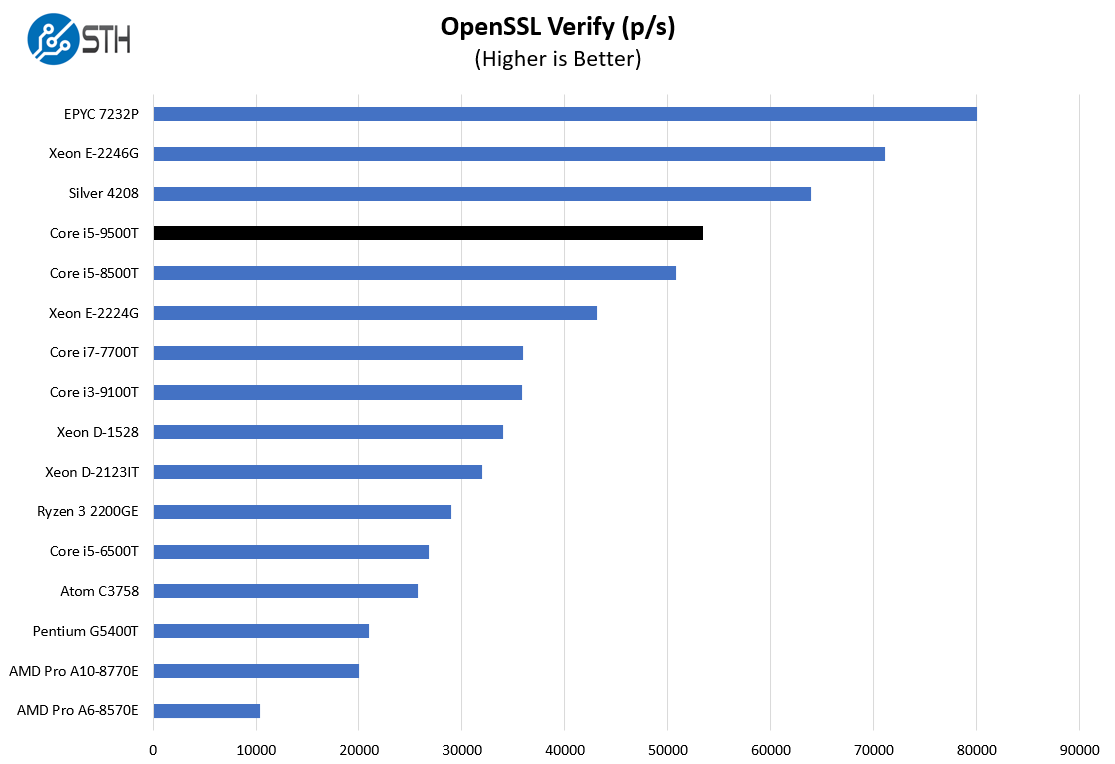 Intel Core I5 9500T OpenSSL Verify Benchmark