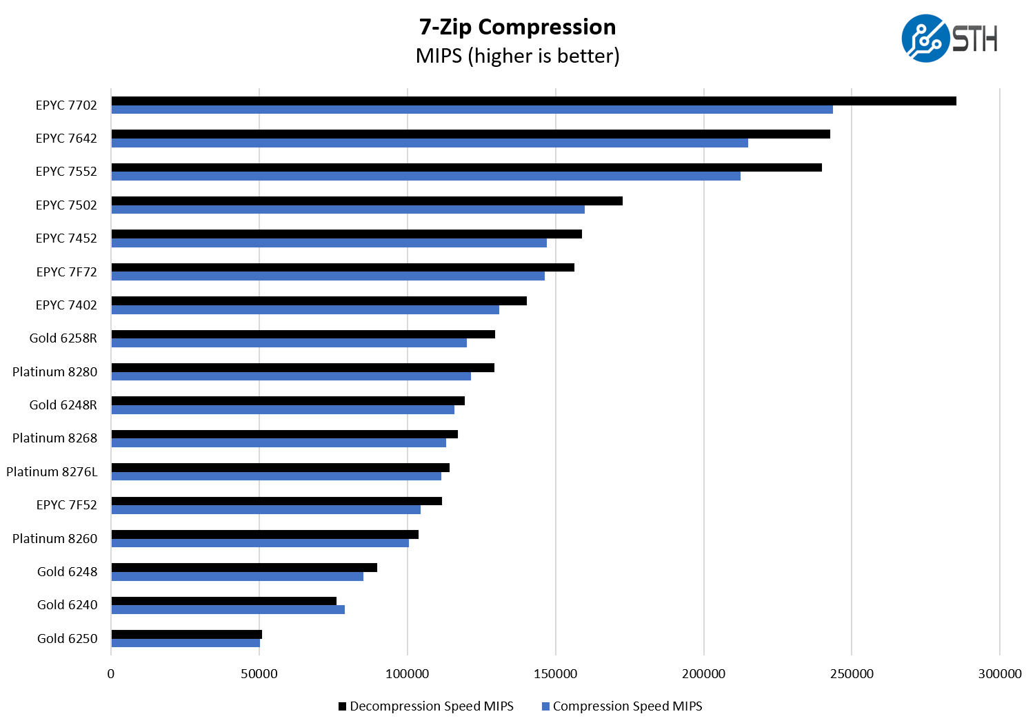 Intel Xeon Gold 6258R 7zip Compression Benchmark