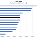 Intel Xeon Gold 6258R Chess Benchmark