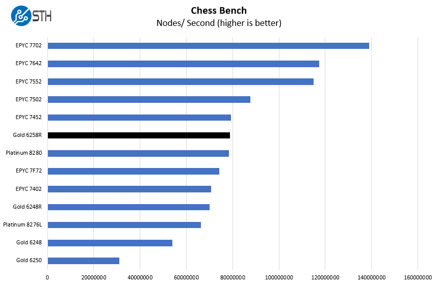 Intel Xeon Gold 6258R Chess Benchmark