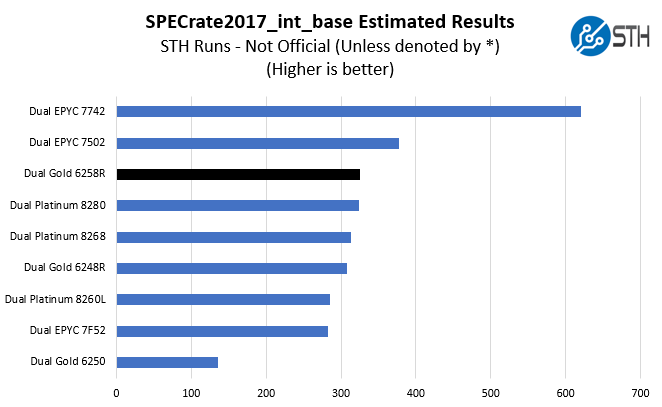 Intel Xeon Gold 6258R Estimated SPECrate2017_int_base