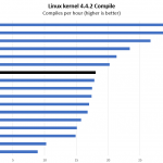 Intel Xeon Gold 6258R Linux Kernel Compile Benchmark