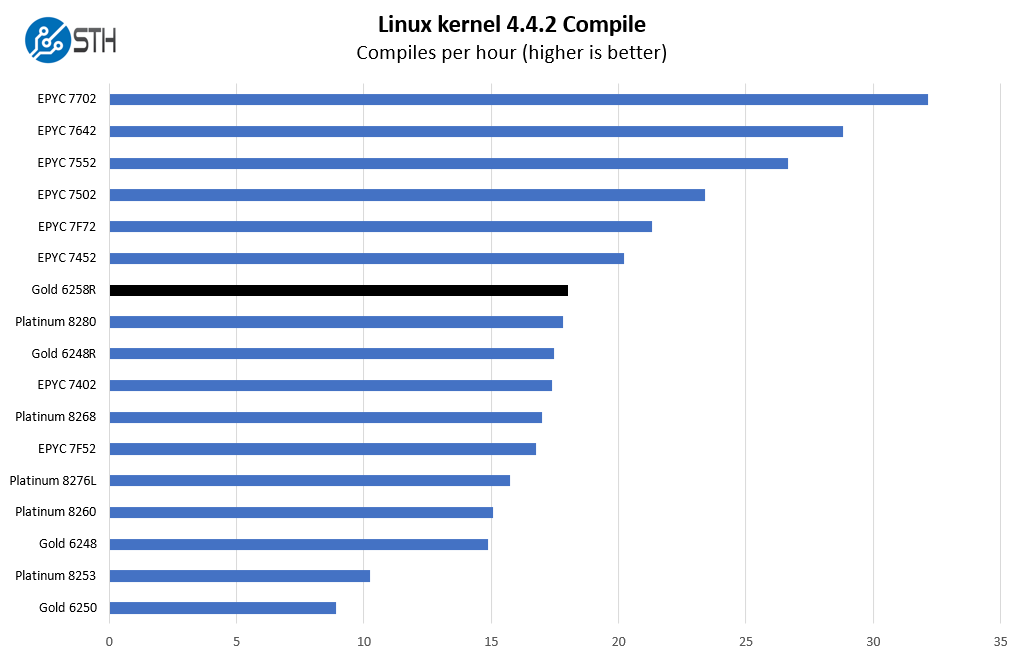 Intel Xeon Gold 6258R Linux Kernel Compile Benchmark