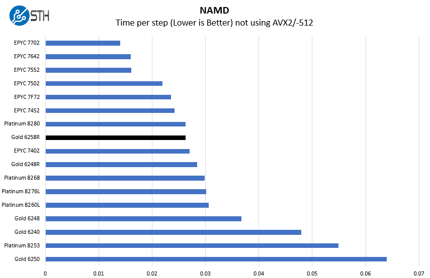 Intel Xeon Gold 6258R NAMD Benchmark