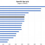 Intel Xeon Gold 6258R OpenSSL Sign Benchmark