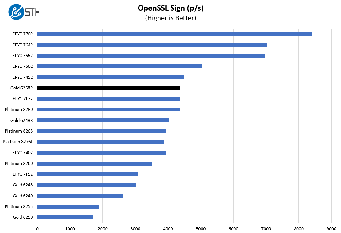 Intel Xeon Gold 6258R OpenSSL Sign Benchmark