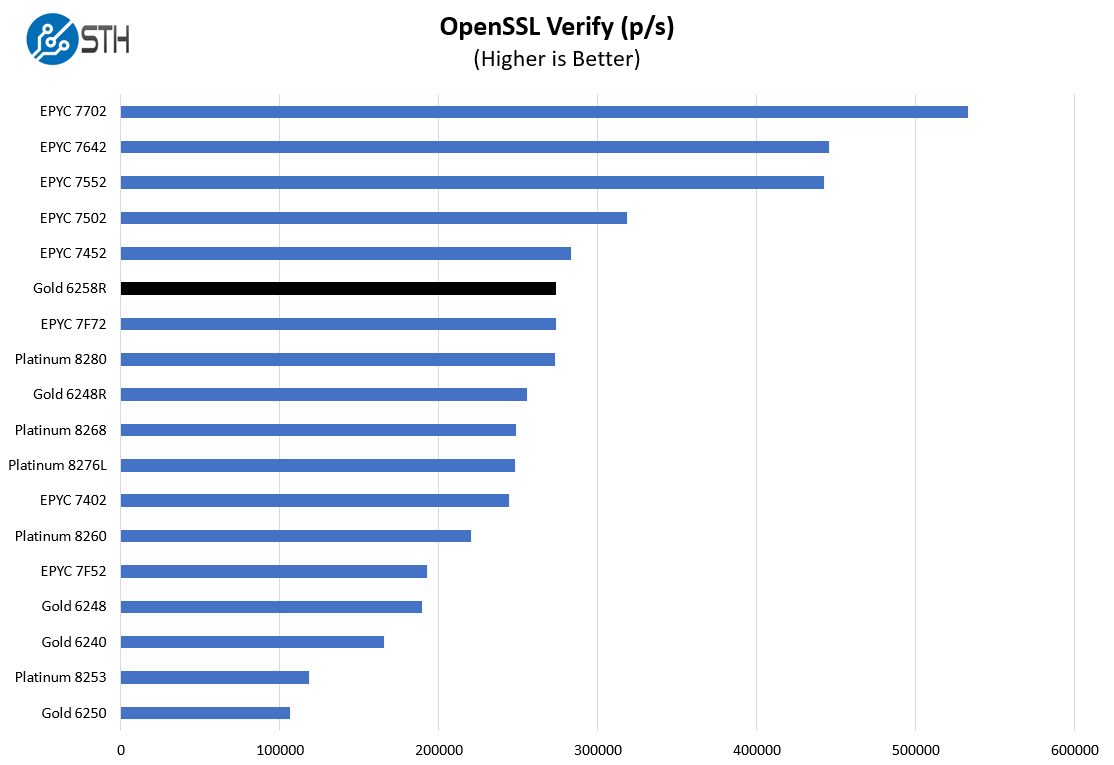 Intel Xeon Gold 6258R OpenSSL Verify Benchmark