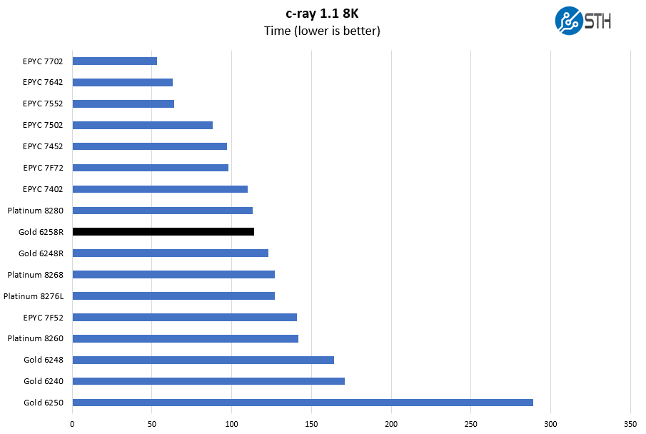 Intel Xeon Gold 6258R C Ray 8K Benchmark