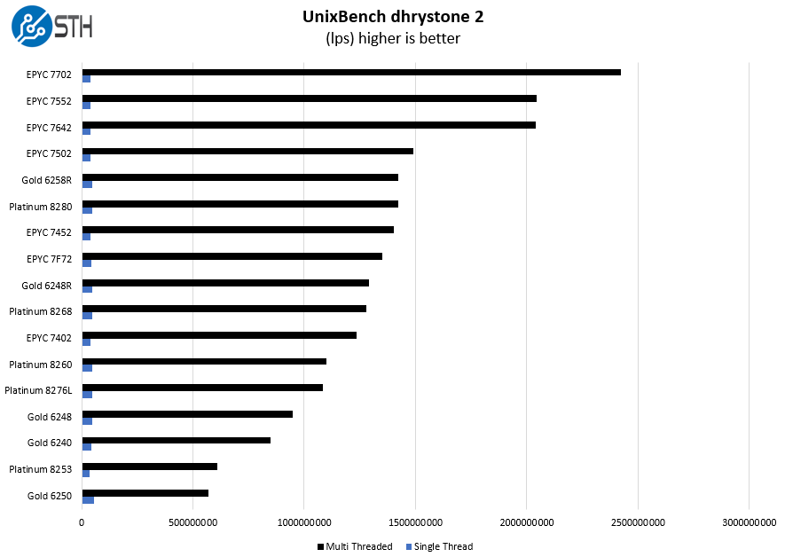 Intel Xeon Gold 6258R Dhrystone 2 Benchmark