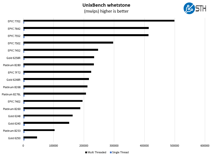 Intel Xeon Gold 6258R Whetstone Benchmark