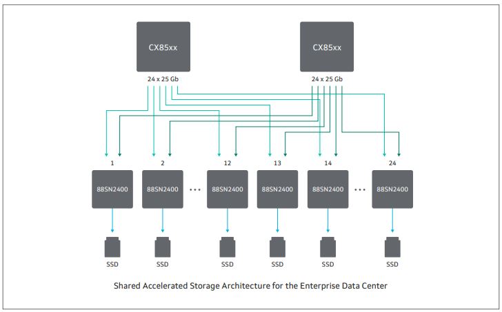 Marvell NVMeoF Architecture