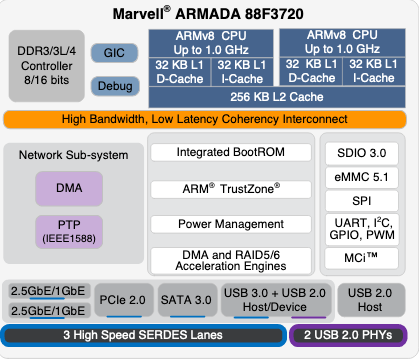 Marvell Armada 3700