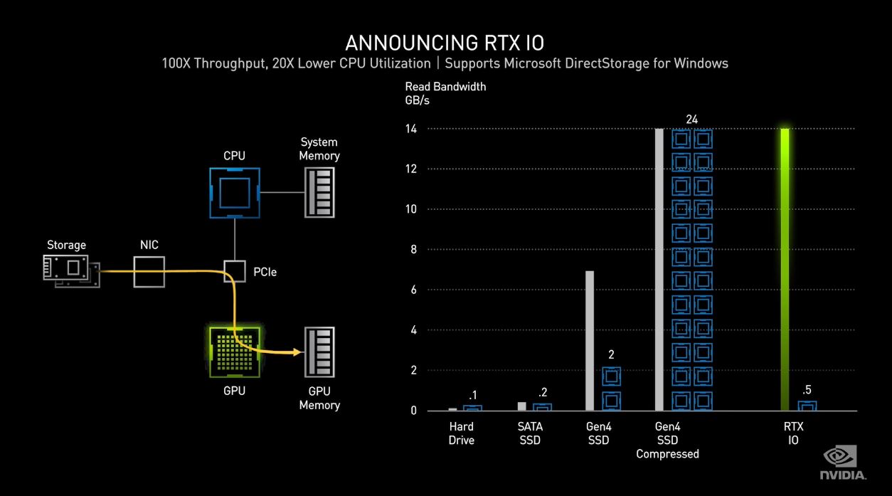 NVIDIA GeForce RTX 3000 Launch NVIDIA RTX IO