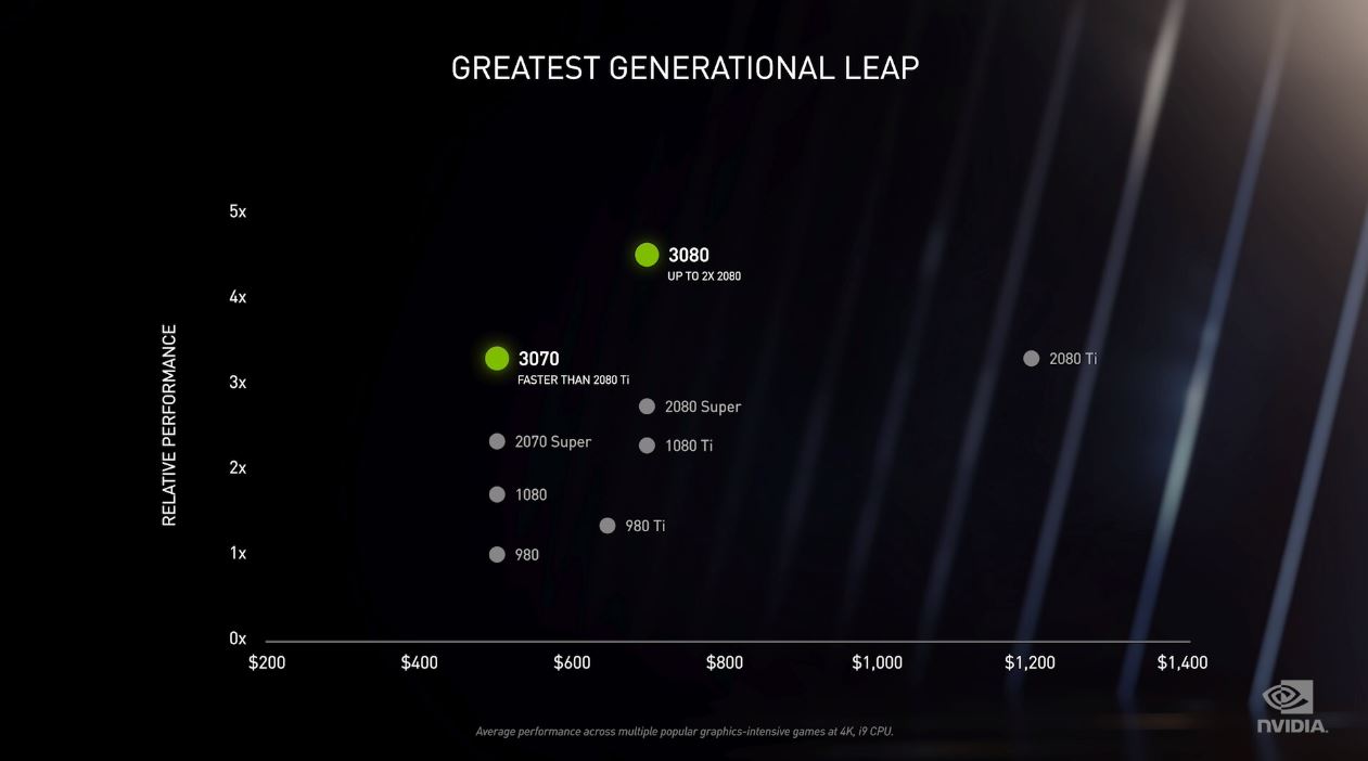 NVIDIA GeForce RTX 3070 Generational Leap