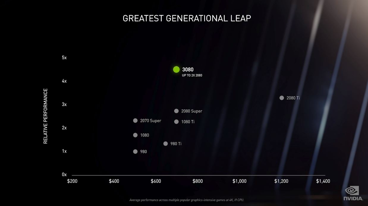 NVIDIA GeForce RTX 3080 Generational Leap