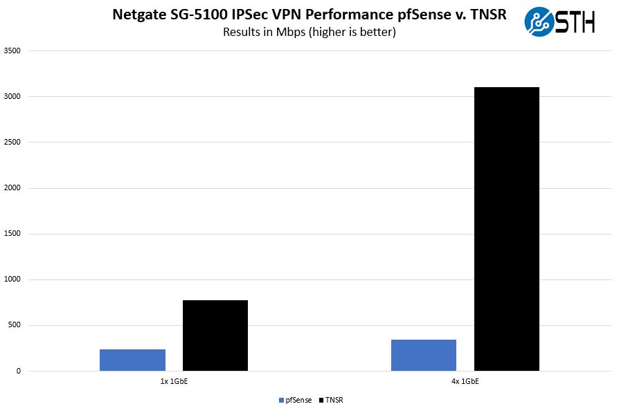 Netgate SG 5100 IPSec VPN PfSense V TNSR