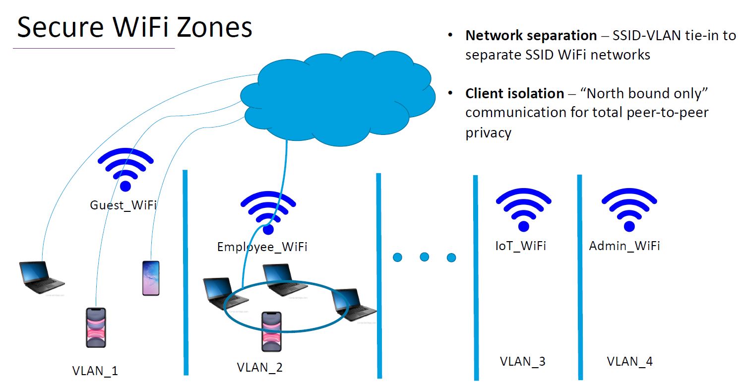 Netgear Orbi Pro WiFi 6 Four SSID VLAN