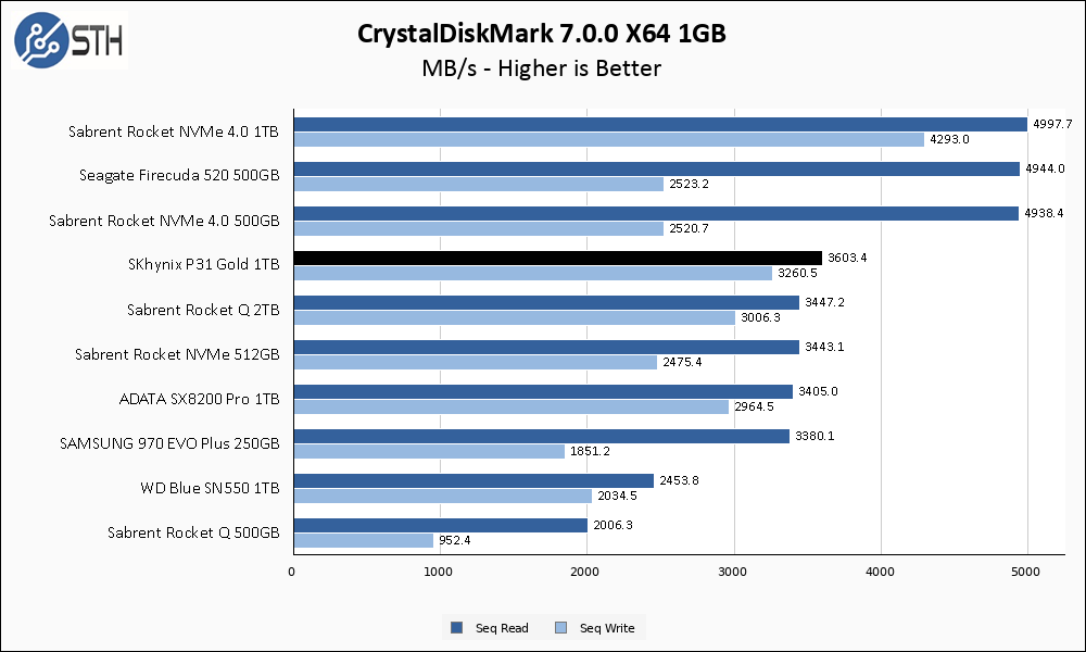 SK hynix Gold P31 1TB CrystalDiskMark 1GB Chart