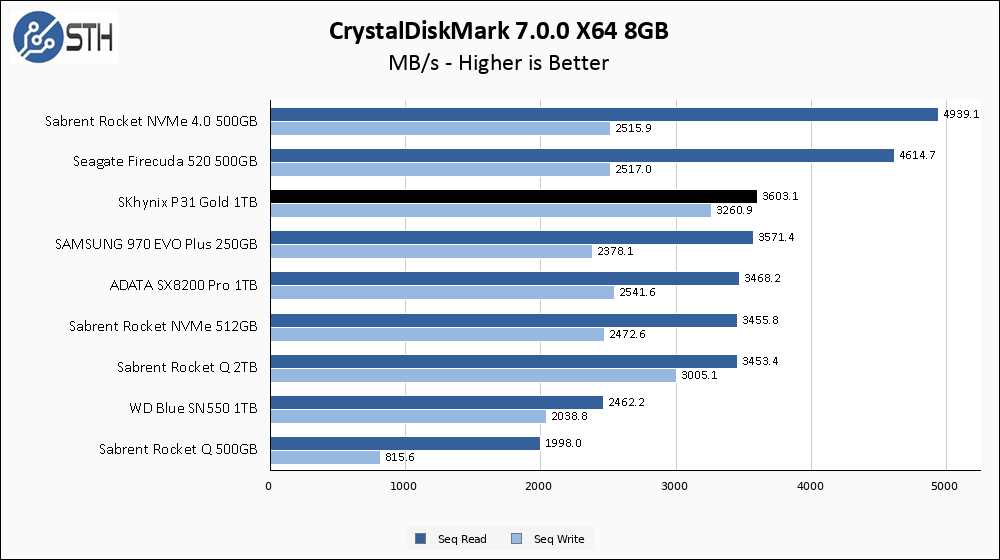 SK hynix Gold P31 1TB CrystalDiskMark 8GB Chart