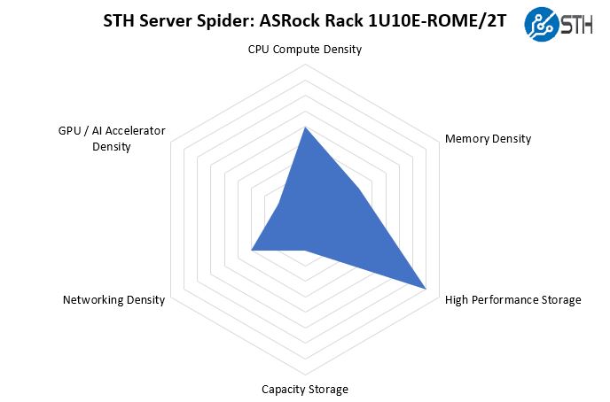 STH Server Spider ASRock Rack 1U10E ROME2T