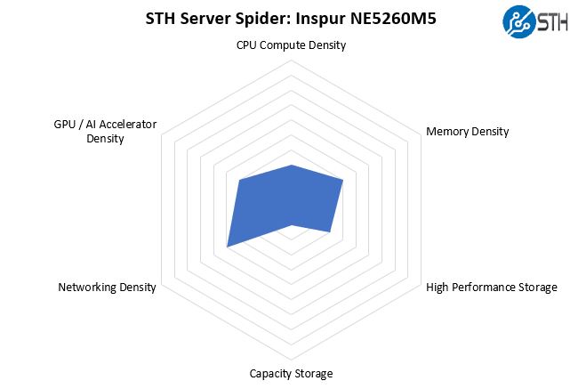 STH Server Spider Inspur NE5260M5