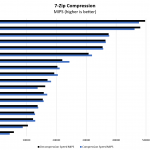 Supermicro X12SAE Xeon W 1270 7zip Compression Benchmarks