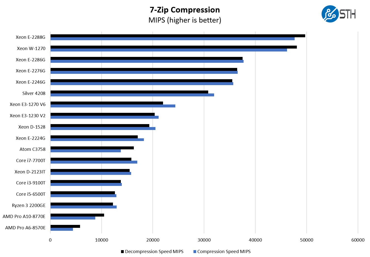 Supermicro X12SAE Xeon W 1270 7zip Compression Benchmarks