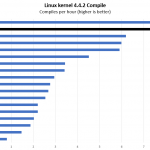 Supermicro X12SAE Xeon W 1270 Linux Kernel Compile Benchmark