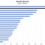 Supermicro X12SAE Xeon W 1270 OpenSSL Sign Benchmarks