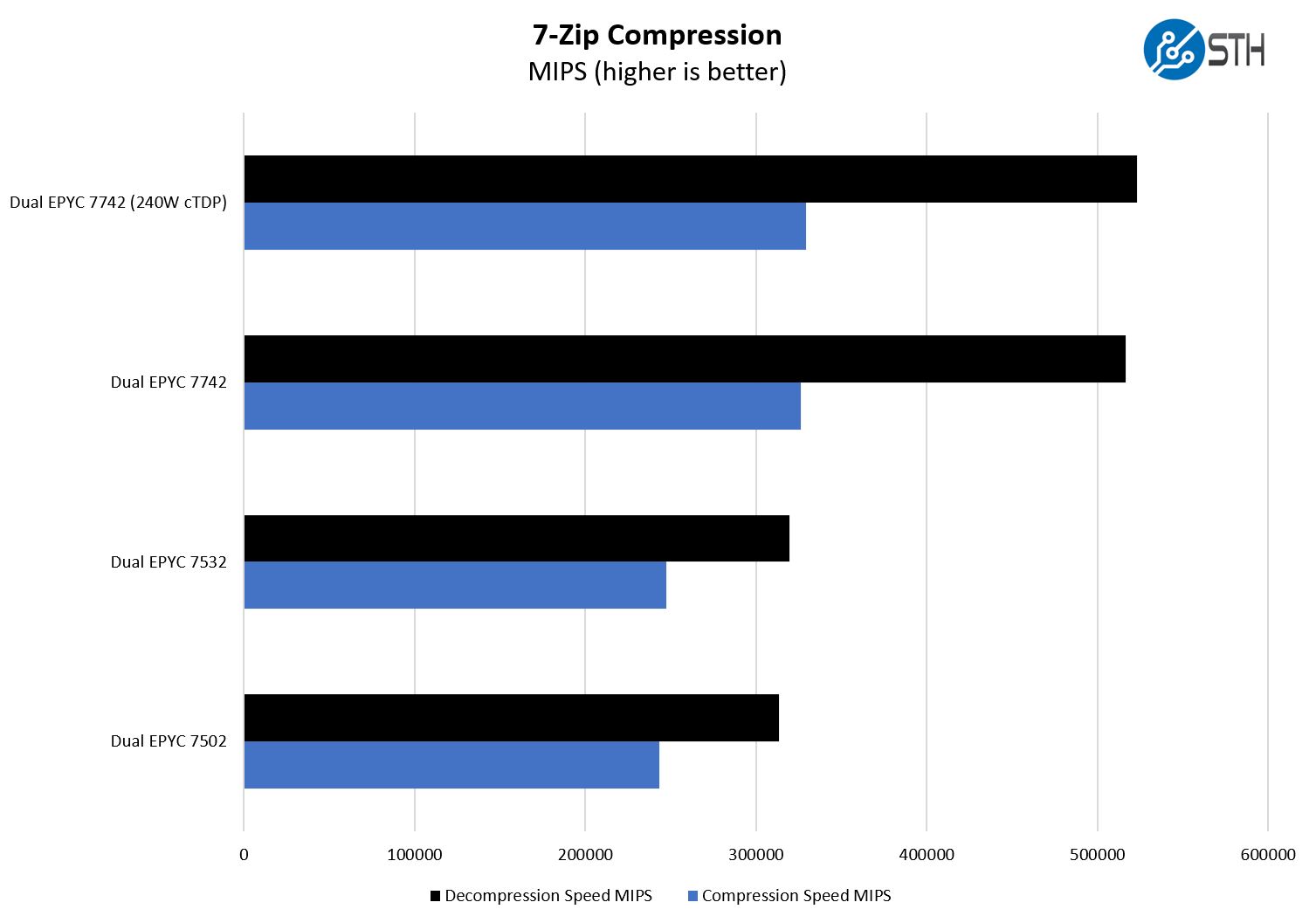 Tyan Transport HX TS75 B8252 AMD EPYC 7zip Compresson Benchmarks