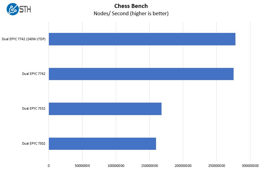 Tyan Transport HX TS75 B8252 AMD EPYC Chess Benchmarks