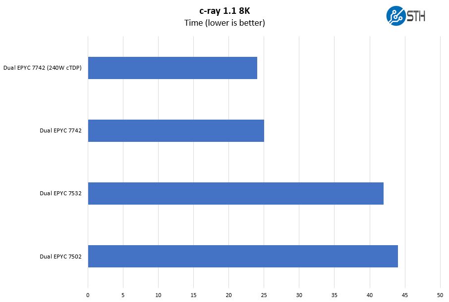 Tyan Transport HX TS75 B8252 AMD EPYC C Ray 8K Benchmarks