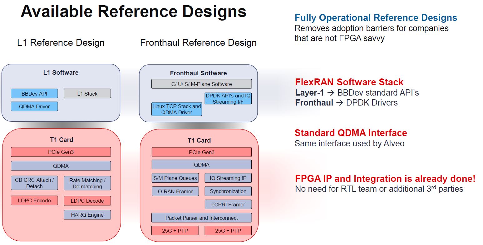 Xilinx T1 Reference Designs