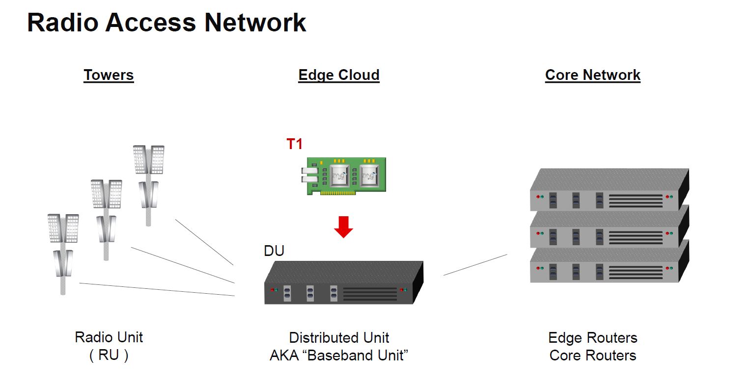 Xilinx T1 In The Baseband Unit DU