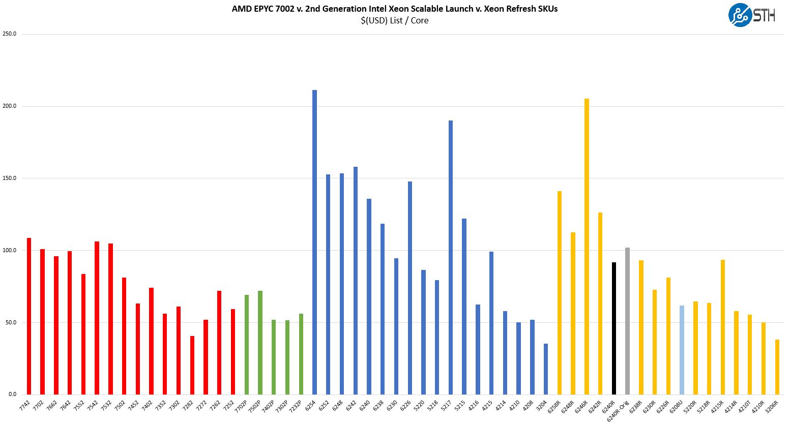 AMD EPYC 7002 V 2nd Gen Intel Xeon Scalable Gold 6240R Price Move