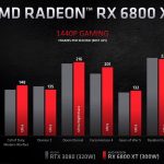 AMD Radeon RX 6800 XT V NVIDIA GeForce RTX 3080