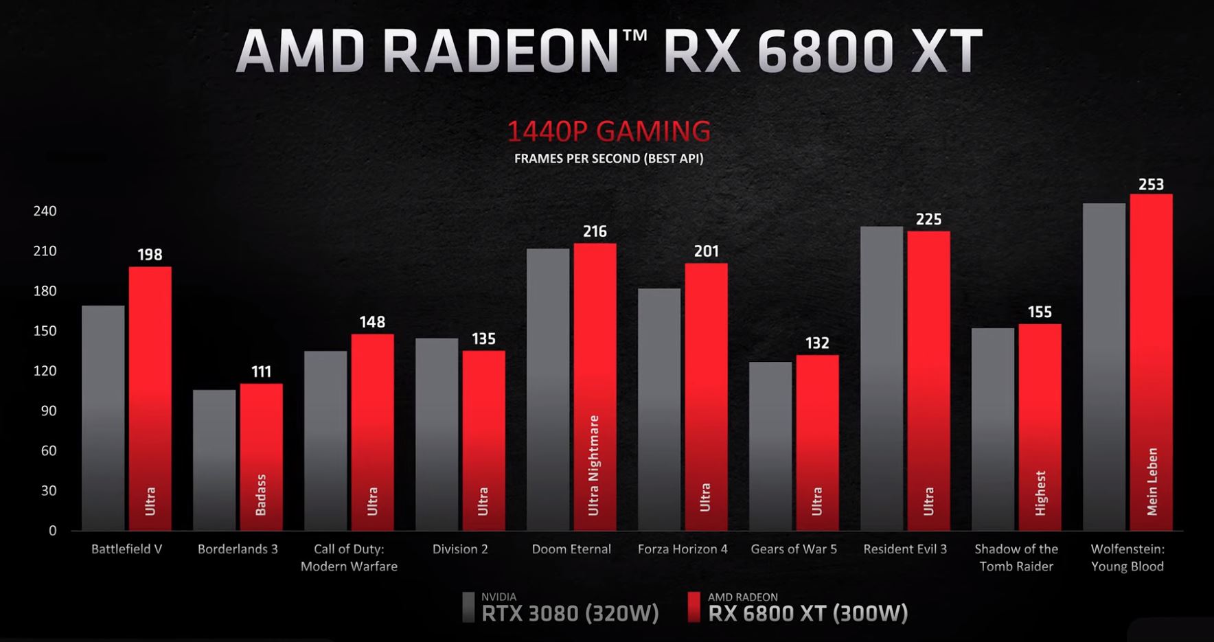 AMD Radeon RX 6800 XT V NVIDIA GeForce RTX 3080