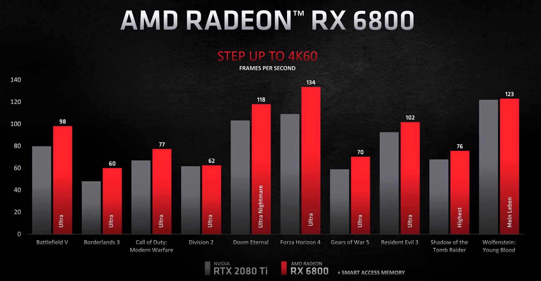 AMD Radeon RX 6800 V NVIDIA GeForce RTX 2080 Ti