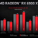 AMD Radeon RX 6900 XT Performance