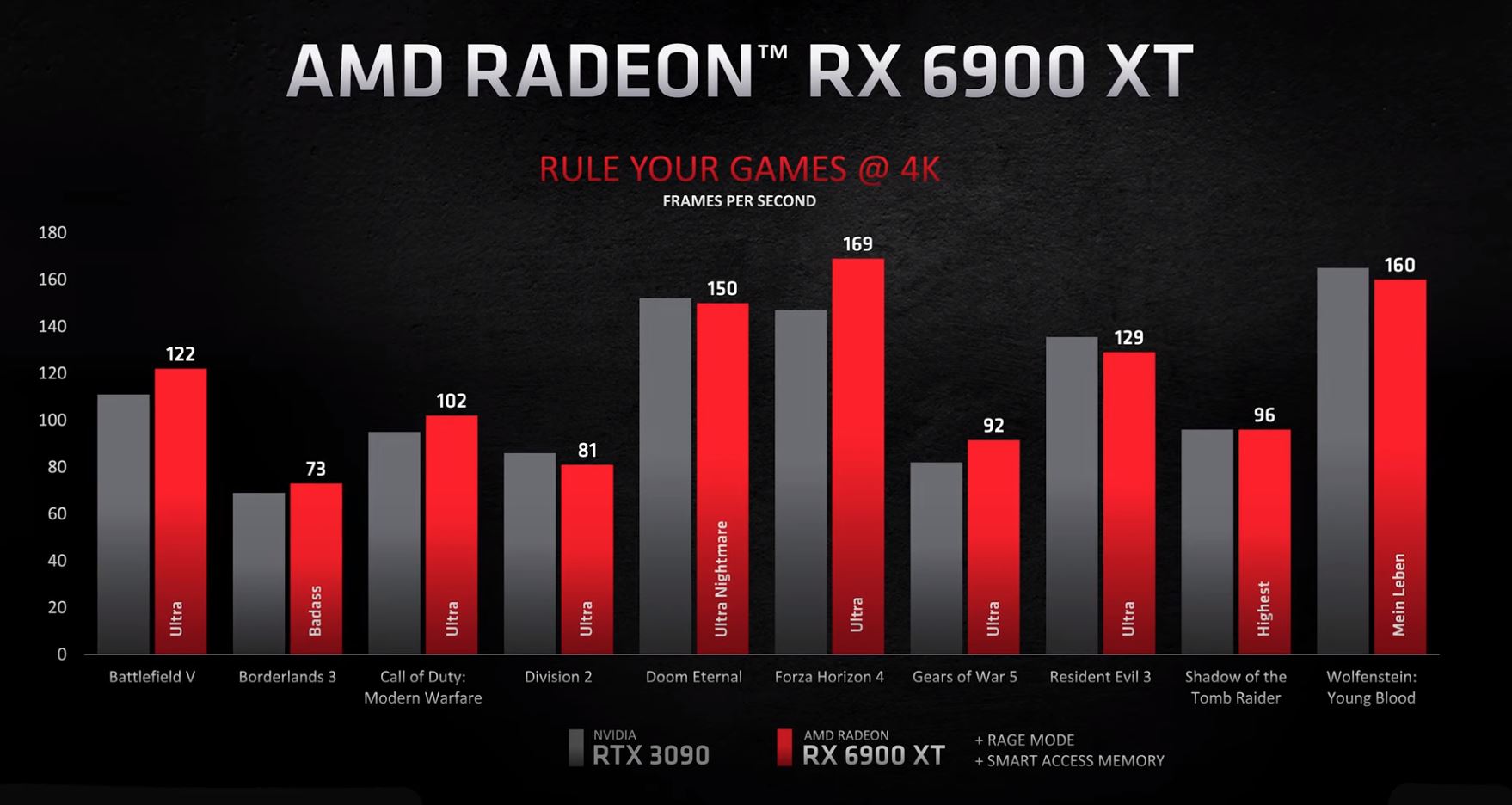 AMD Radeon RX 6900 XT Performance