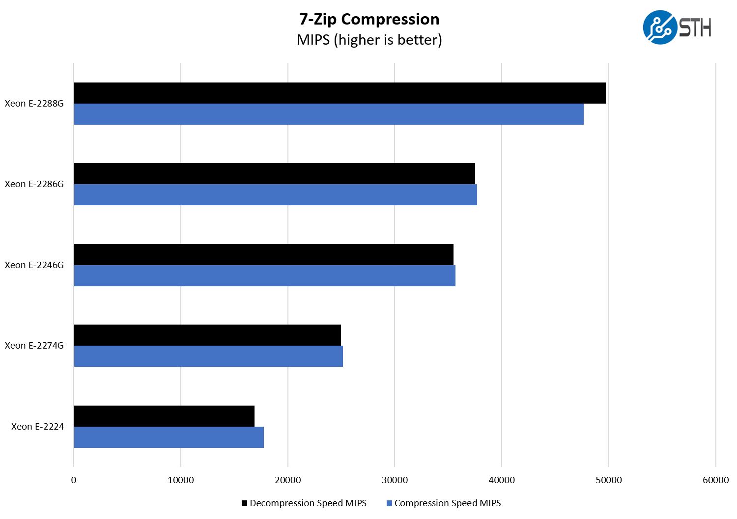 ASRock Rack E3C246D4I 2T 7zip Compression Benchmark