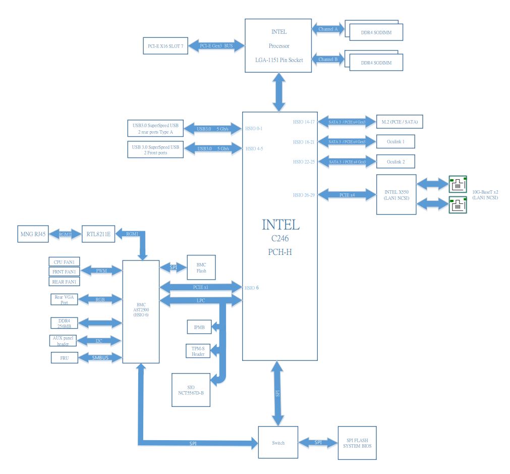 ASRock Rack E3C246D4I 2T Block Diagram