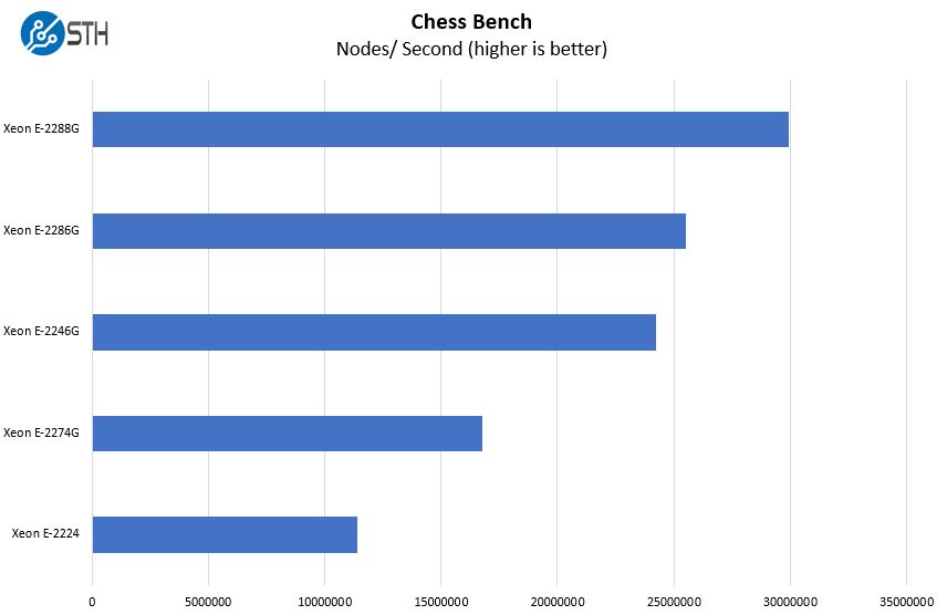 ASRock Rack E3C246D4I 2T Chess Benchmark