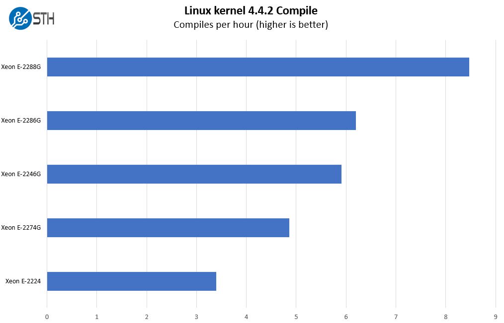 ASRock Rack E3C246D4I 2T Linux Kernel Compile Benchmark