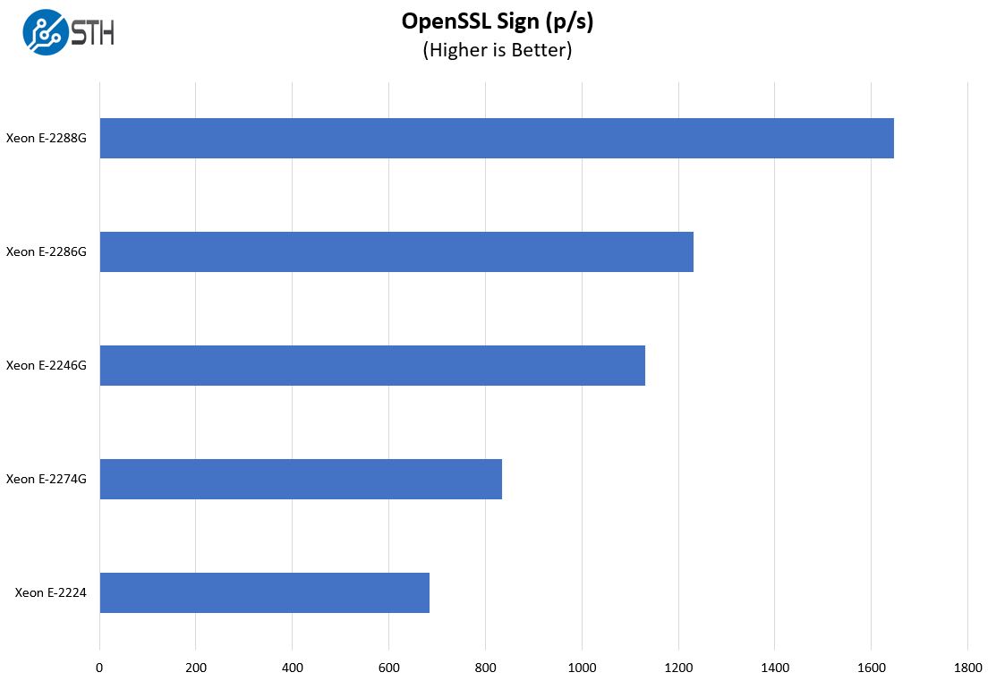 ASRock Rack E3C246D4I 2T OpenSSL Sign Benchmark